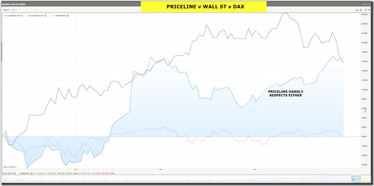 priceline v wall st v dax  04-30-15 at 10.09 PM